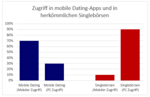 Zugriffe Mobile-dating Singlebörse